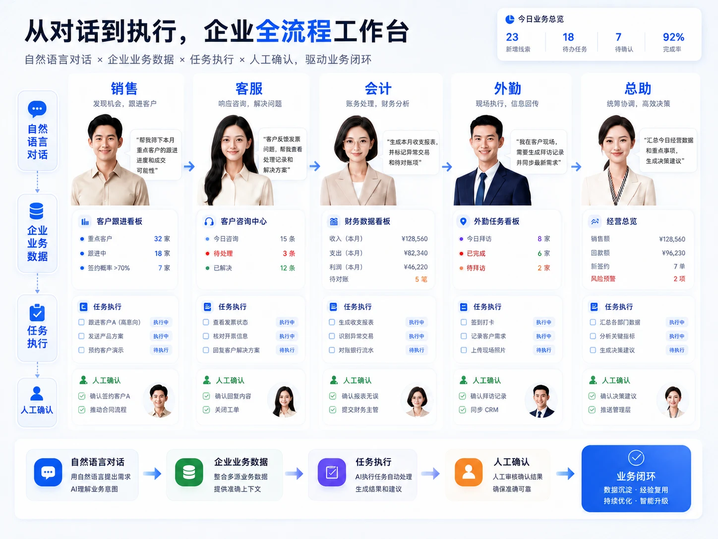 从自然语言对话到业务闭环的企业全流程智能工作台